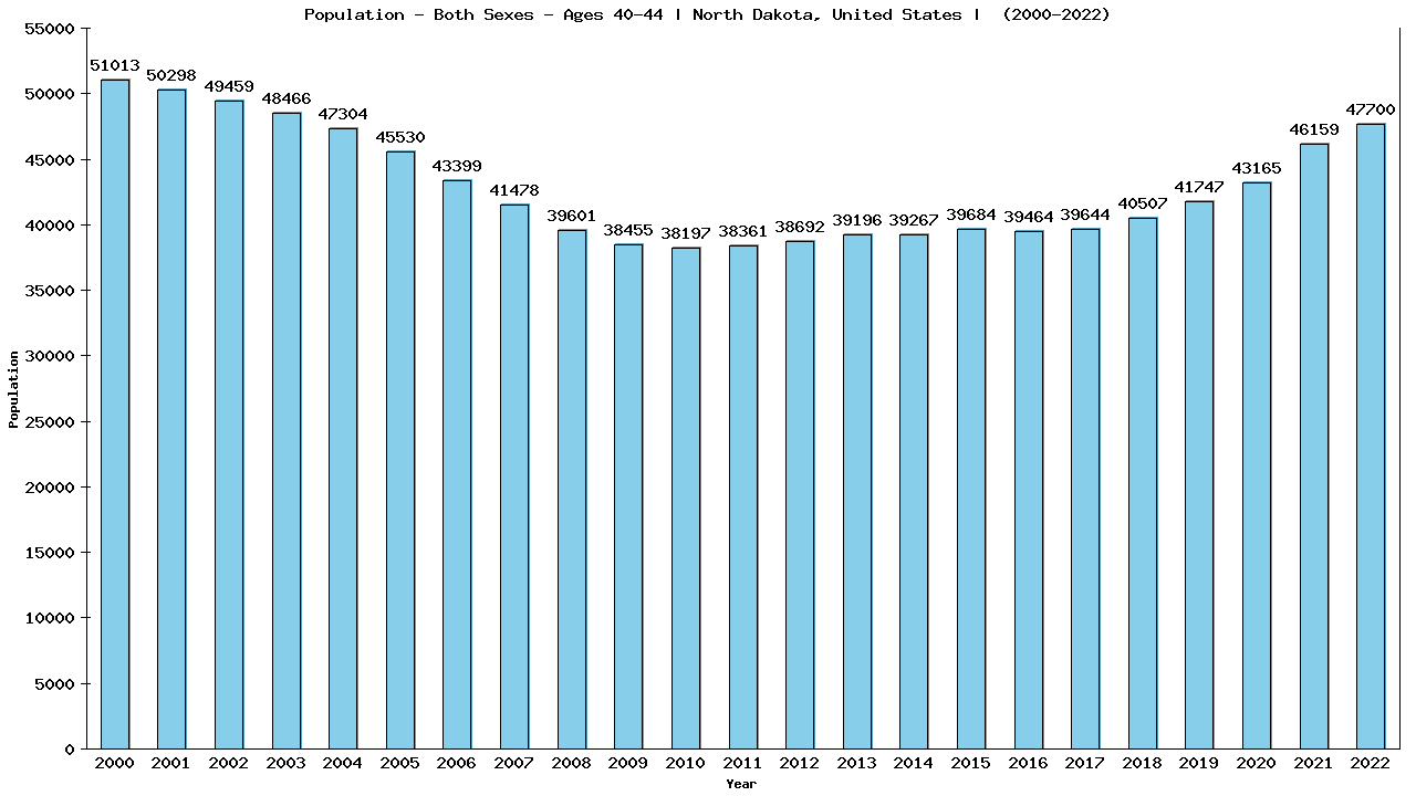 Graph showing Populalation - Male - Aged 40-44 - [2000-2022] | North Dakota, United-states